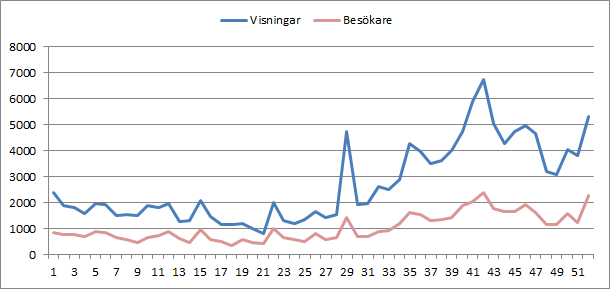 Visningar vecka 2014