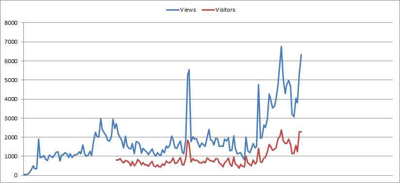 Besökare 2012-2015