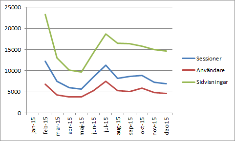 Statistik Månadsvis Google Analytics