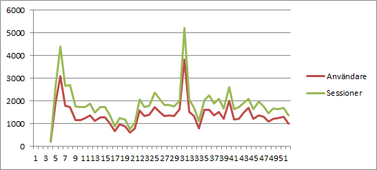 Statistik vecka Google Analytics